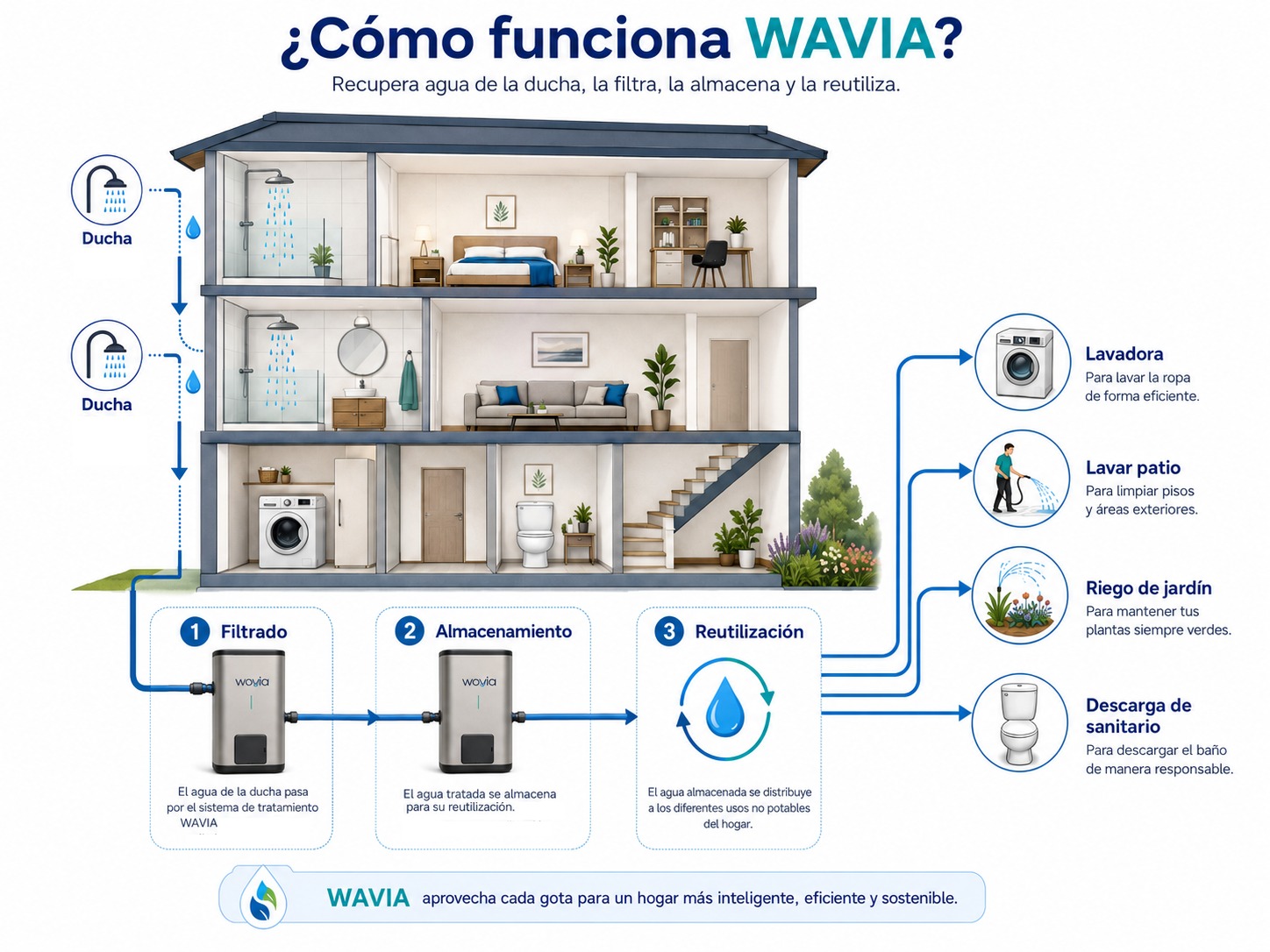 Diagrama: Wavia recupera agua de las duchas, la filtra, almacena y reutiliza en lavadora, patio, jardín y sanitario