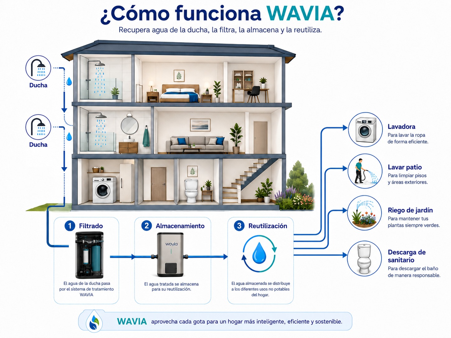 Diagrama: Wavia recupera agua de las duchas, la filtra, almacena y reutiliza en lavadora, patio, jardín y sanitario