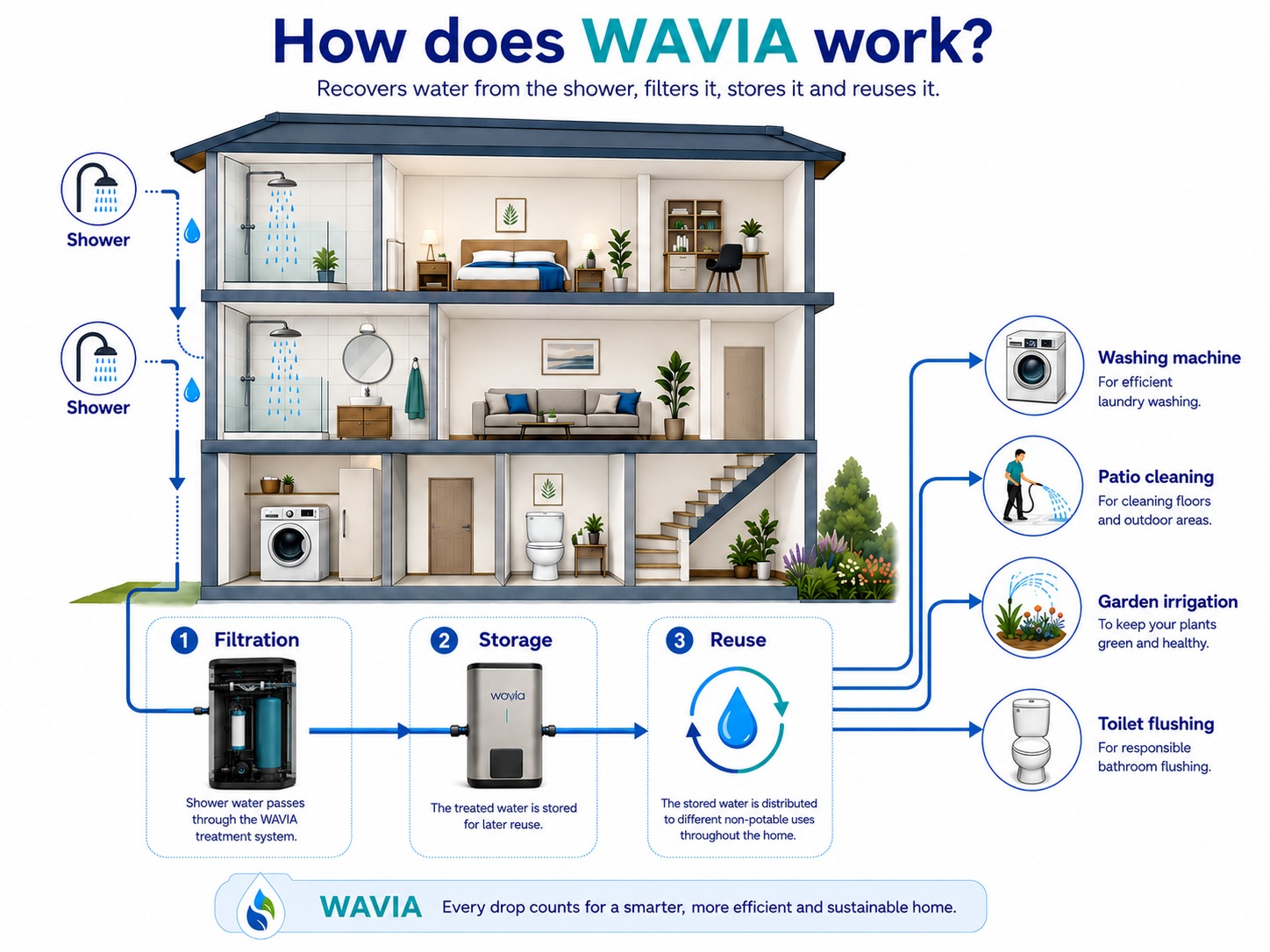 Diagram: Wavia recovers shower water, filters it, stores it, and reuses it in the washing machine, patio, garden, and toilet